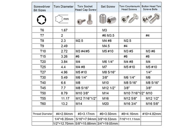 Torx Screwdriver Sets: From T1 to T30 Sizes Explained
